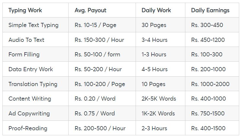 online typing jobs payment